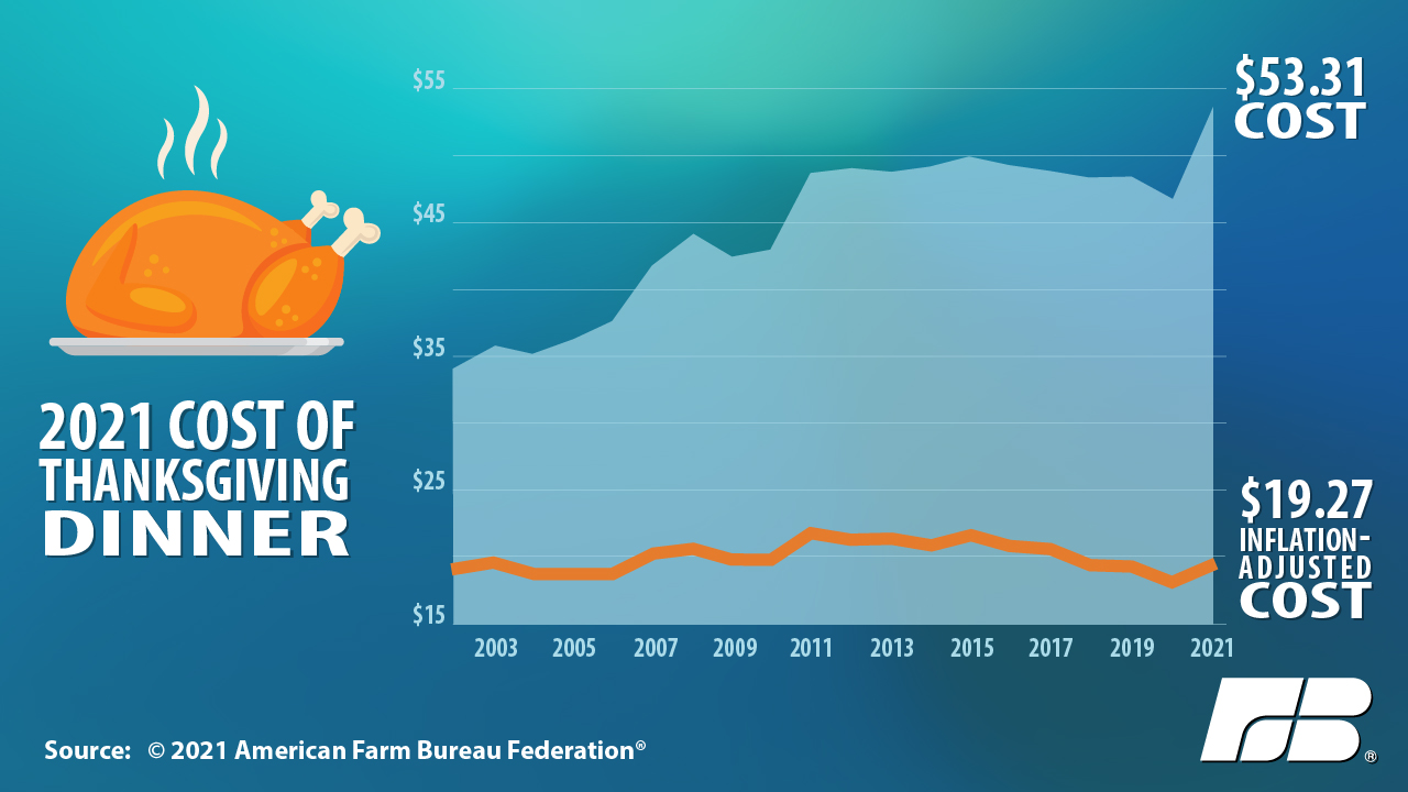 Average Price of the Thanksgiving meal in South Carolina is 53.11 South Carolina Farm Bureau